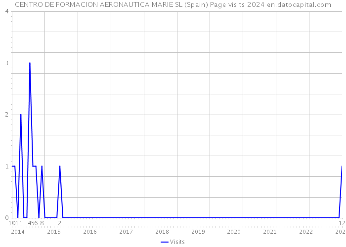 CENTRO DE FORMACION AERONAUTICA MARIE SL (Spain) Page visits 2024 