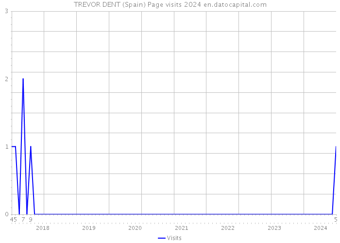 TREVOR DENT (Spain) Page visits 2024 