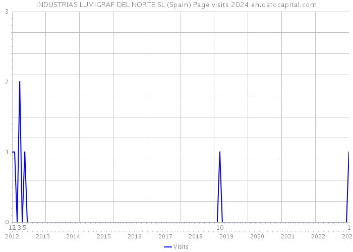 INDUSTRIAS LUMIGRAF DEL NORTE SL (Spain) Page visits 2024 