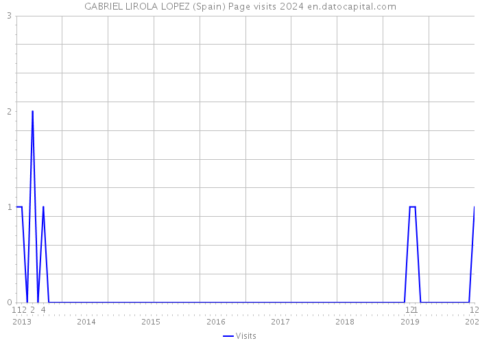 GABRIEL LIROLA LOPEZ (Spain) Page visits 2024 