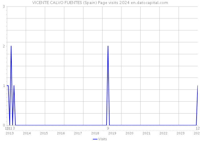 VICENTE CALVO FUENTES (Spain) Page visits 2024 