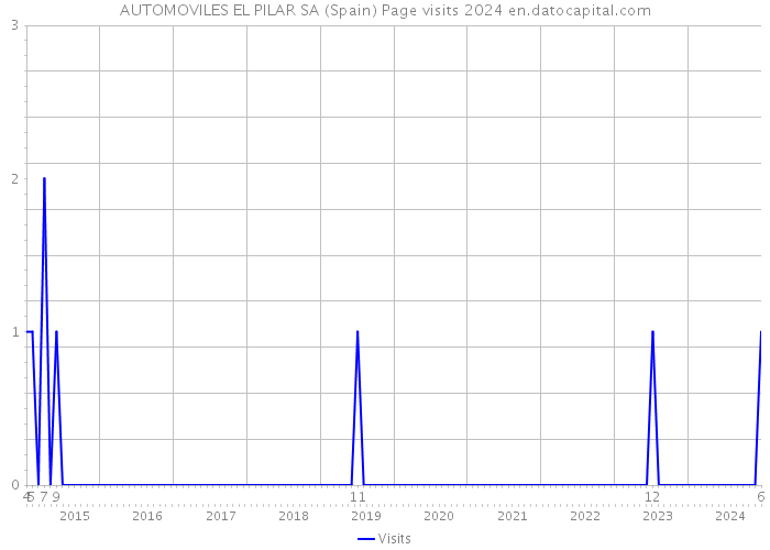 AUTOMOVILES EL PILAR SA (Spain) Page visits 2024 