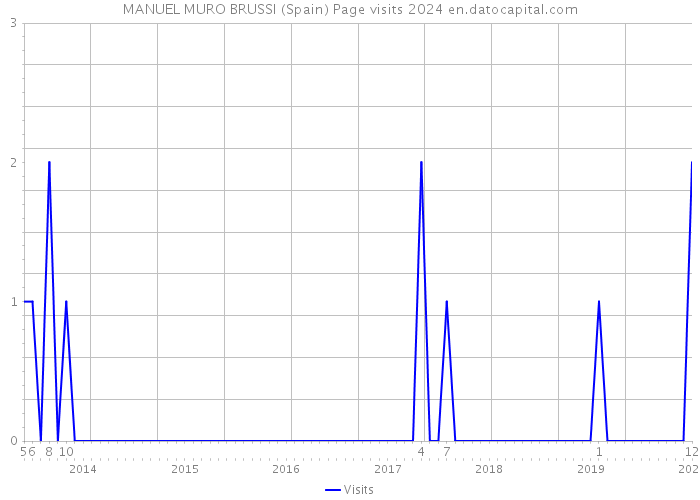 MANUEL MURO BRUSSI (Spain) Page visits 2024 