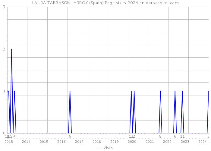 LAURA TARRASON LARROY (Spain) Page visits 2024 