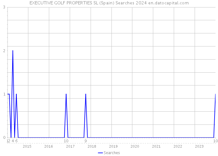 EXECUTIVE GOLF PROPERTIES SL (Spain) Searches 2024 