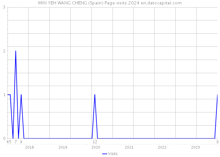 MIN YEH WANG CHENG (Spain) Page visits 2024 