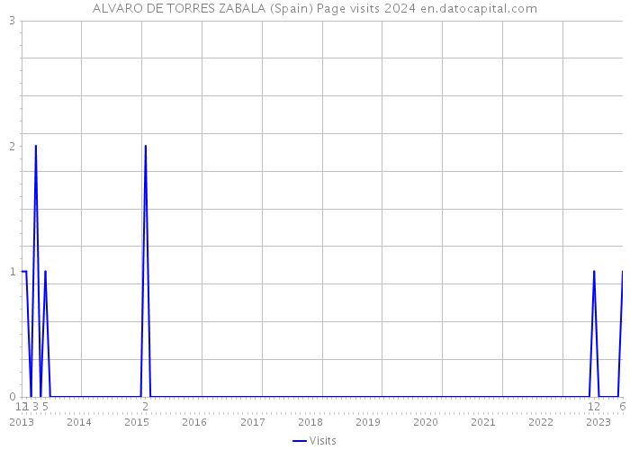 ALVARO DE TORRES ZABALA (Spain) Page visits 2024 