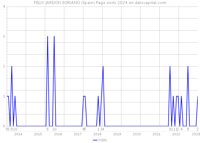 FELIX JARDON SORIANO (Spain) Page visits 2024 