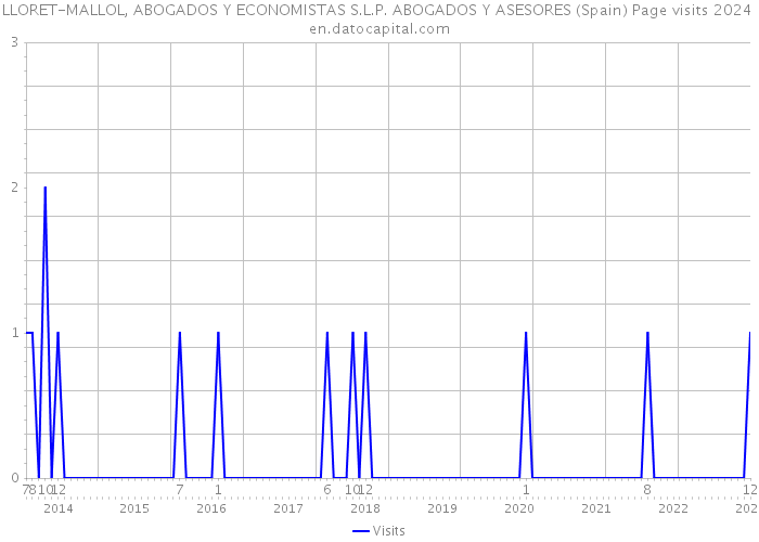 LLORET-MALLOL, ABOGADOS Y ECONOMISTAS S.L.P. ABOGADOS Y ASESORES (Spain) Page visits 2024 