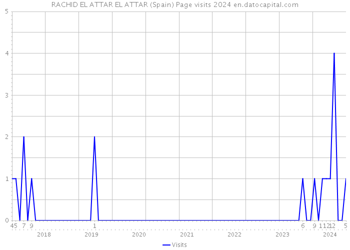 RACHID EL ATTAR EL ATTAR (Spain) Page visits 2024 