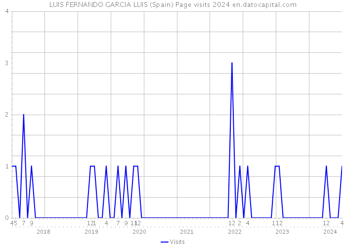 LUIS FERNANDO GARCIA LUIS (Spain) Page visits 2024 