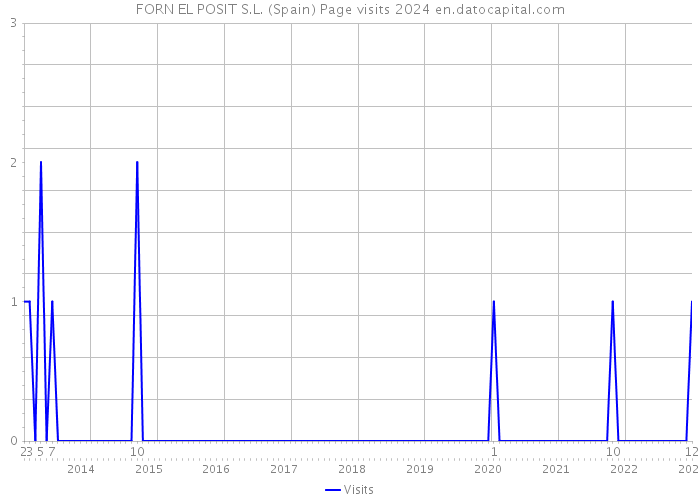 FORN EL POSIT S.L. (Spain) Page visits 2024 