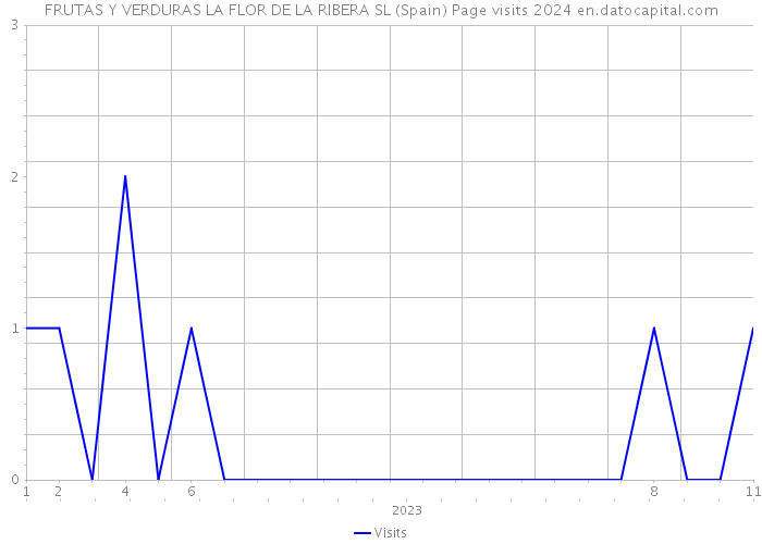 FRUTAS Y VERDURAS LA FLOR DE LA RIBERA SL (Spain) Page visits 2024 