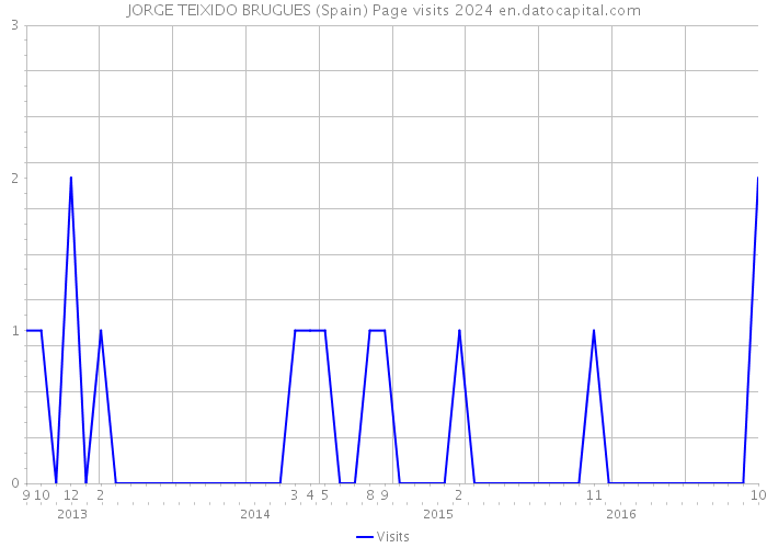 JORGE TEIXIDO BRUGUES (Spain) Page visits 2024 