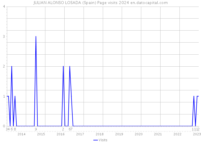 JULIAN ALONSO LOSADA (Spain) Page visits 2024 