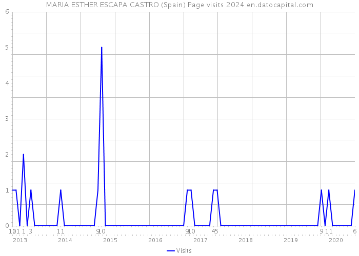 MARIA ESTHER ESCAPA CASTRO (Spain) Page visits 2024 