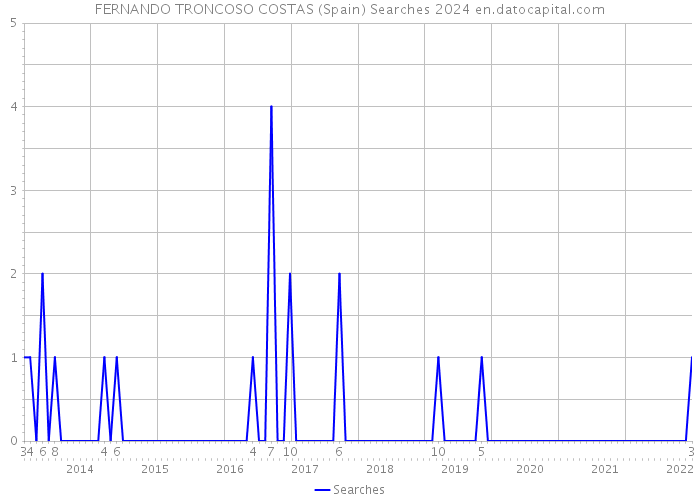 FERNANDO TRONCOSO COSTAS (Spain) Searches 2024 