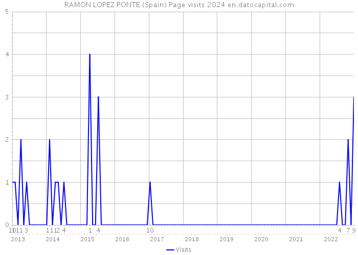 RAMON LOPEZ PONTE (Spain) Page visits 2024 