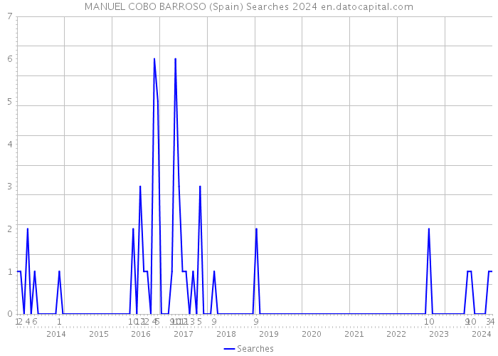 MANUEL COBO BARROSO (Spain) Searches 2024 