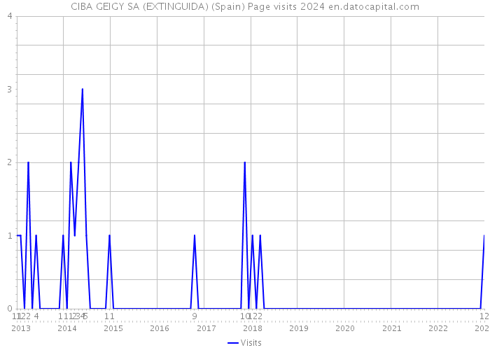 CIBA GEIGY SA (EXTINGUIDA) (Spain) Page visits 2024 