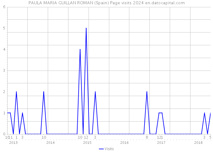 PAULA MARIA GUILLAN ROMAN (Spain) Page visits 2024 