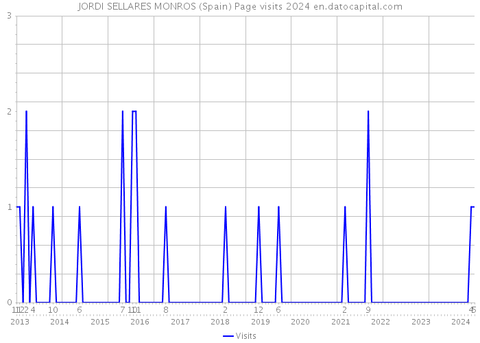 JORDI SELLARES MONROS (Spain) Page visits 2024 