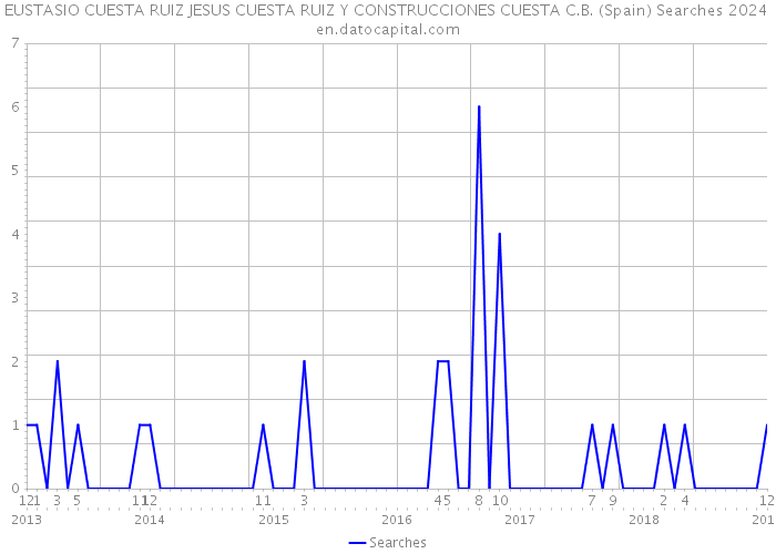 EUSTASIO CUESTA RUIZ JESUS CUESTA RUIZ Y CONSTRUCCIONES CUESTA C.B. (Spain) Searches 2024 