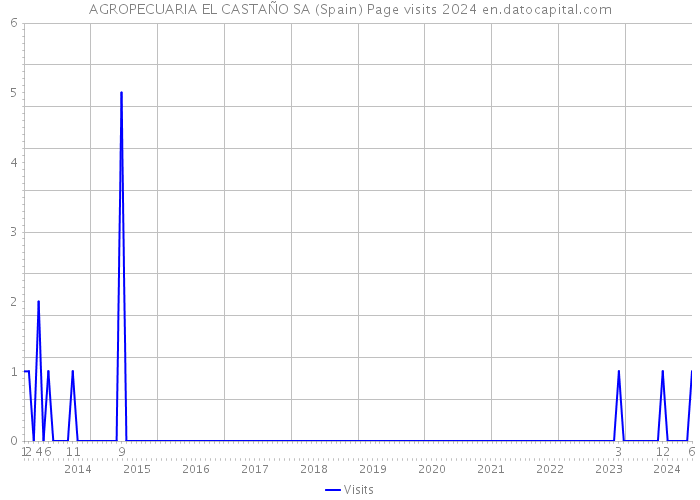 AGROPECUARIA EL CASTAÑO SA (Spain) Page visits 2024 
