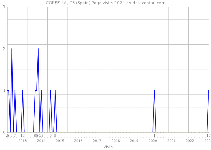 CORBELLA, CB (Spain) Page visits 2024 