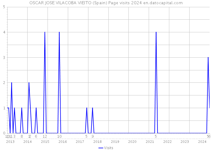 OSCAR JOSE VILACOBA VIEITO (Spain) Page visits 2024 