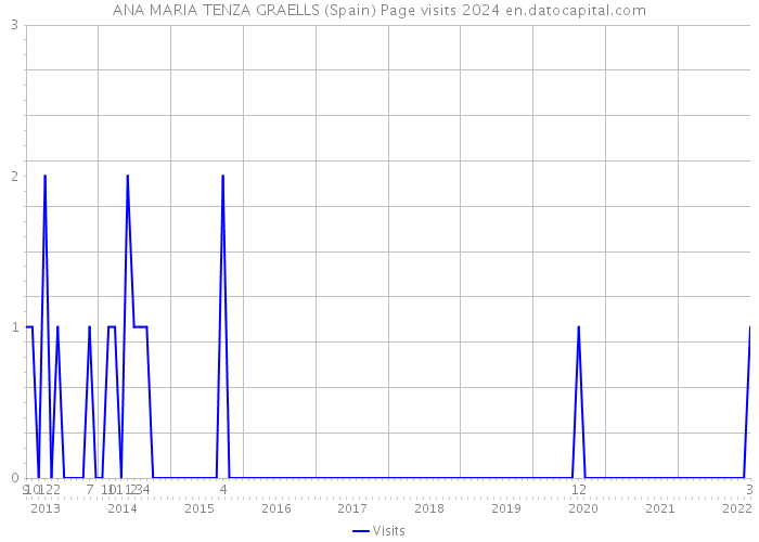 ANA MARIA TENZA GRAELLS (Spain) Page visits 2024 