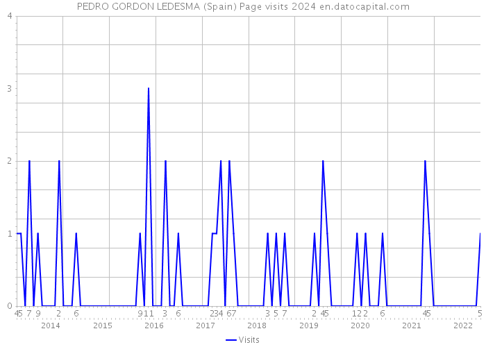 PEDRO GORDON LEDESMA (Spain) Page visits 2024 