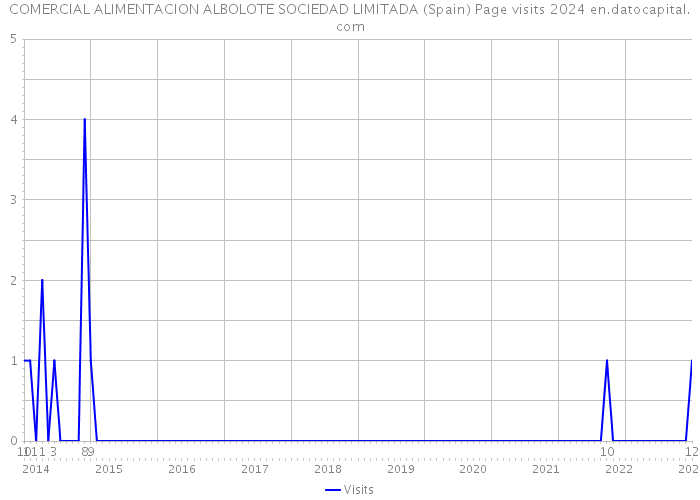 COMERCIAL ALIMENTACION ALBOLOTE SOCIEDAD LIMITADA (Spain) Page visits 2024 