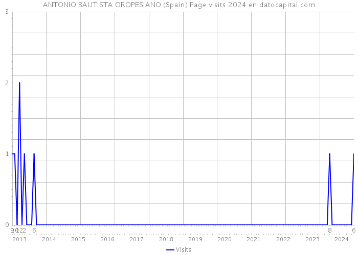 ANTONIO BAUTISTA OROPESIANO (Spain) Page visits 2024 