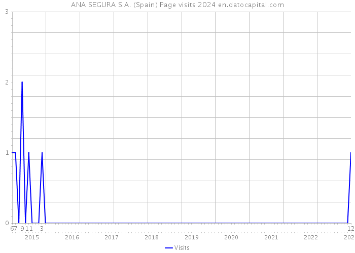 ANA SEGURA S.A. (Spain) Page visits 2024 