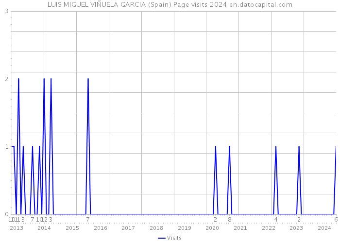 LUIS MIGUEL VIÑUELA GARCIA (Spain) Page visits 2024 