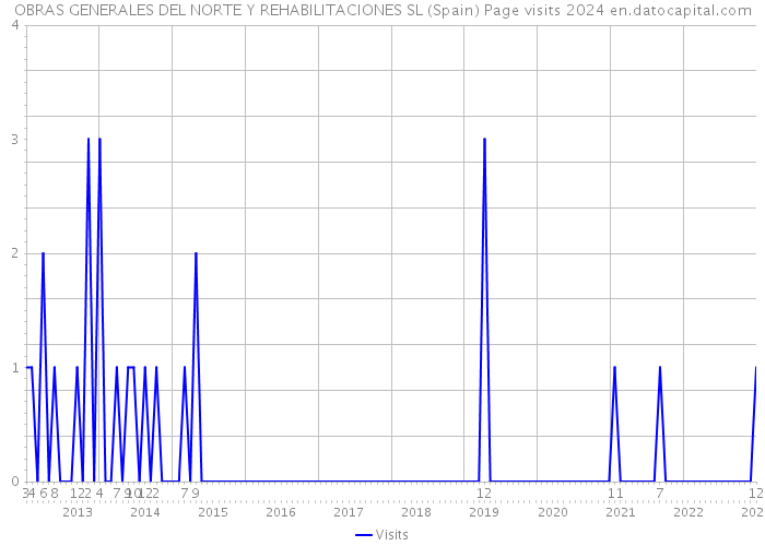OBRAS GENERALES DEL NORTE Y REHABILITACIONES SL (Spain) Page visits 2024 