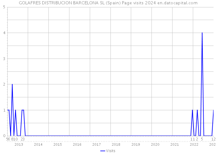 GOLAFRES DISTRIBUCION BARCELONA SL (Spain) Page visits 2024 