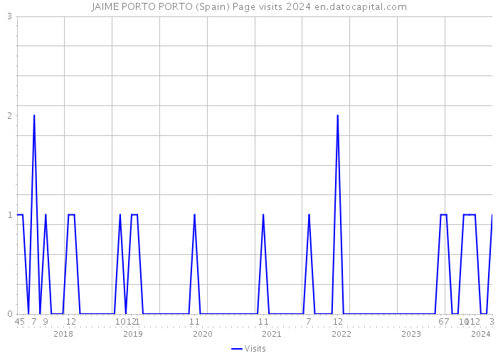 JAIME PORTO PORTO (Spain) Page visits 2024 