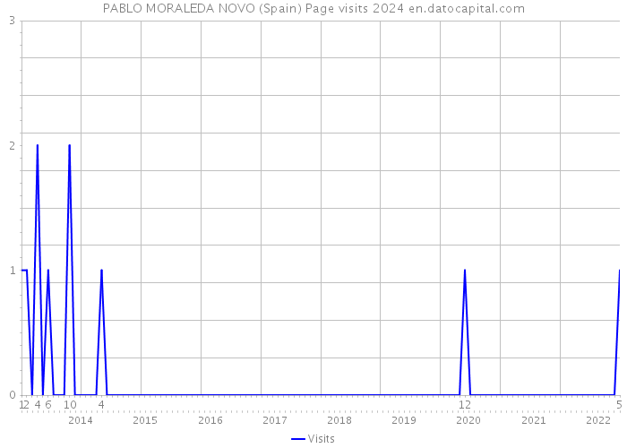 PABLO MORALEDA NOVO (Spain) Page visits 2024 