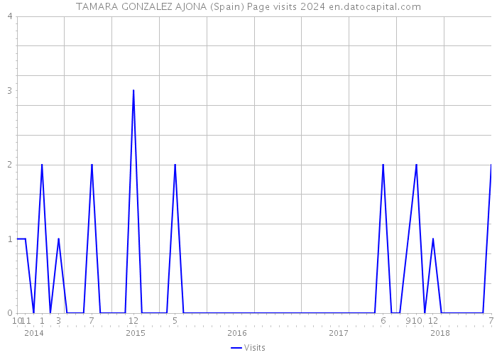 TAMARA GONZALEZ AJONA (Spain) Page visits 2024 