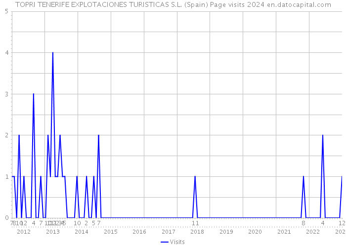 TOPRI TENERIFE EXPLOTACIONES TURISTICAS S.L. (Spain) Page visits 2024 