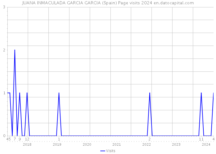 JUANA INMACULADA GARCIA GARCIA (Spain) Page visits 2024 