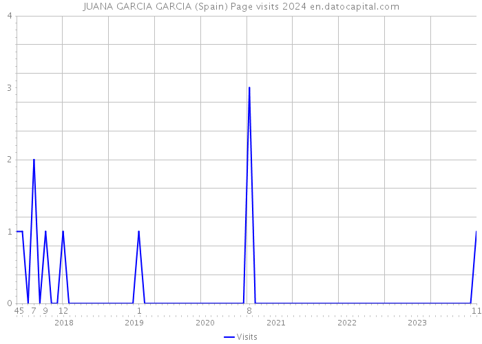 JUANA GARCIA GARCIA (Spain) Page visits 2024 