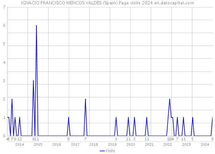 IGNACIO FRANCISCO MENCOS VALDES (Spain) Page visits 2024 