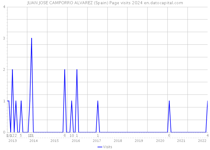 JUAN JOSE CAMPORRO ALVAREZ (Spain) Page visits 2024 