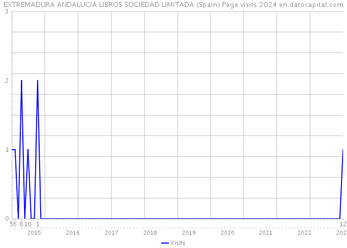 EXTREMADURA ANDALUCIA LIBROS SOCIEDAD LIMITADA (Spain) Page visits 2024 