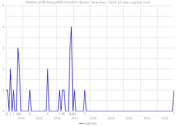 MARIA JOSE PALLARES PULIDO (Spain) Searches 2024 