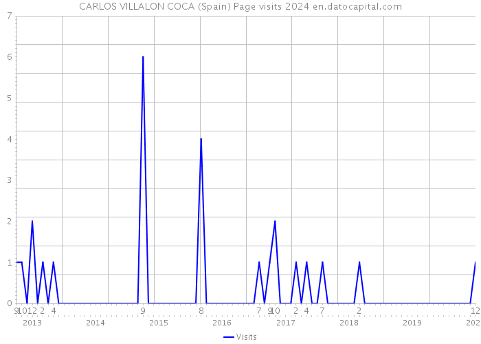 CARLOS VILLALON COCA (Spain) Page visits 2024 