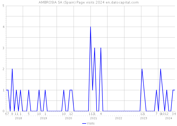 AMBROSIA SA (Spain) Page visits 2024 